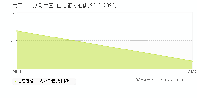 仁摩町大国(大田市)の住宅価格推移グラフ(坪単価)[2010-2023年]