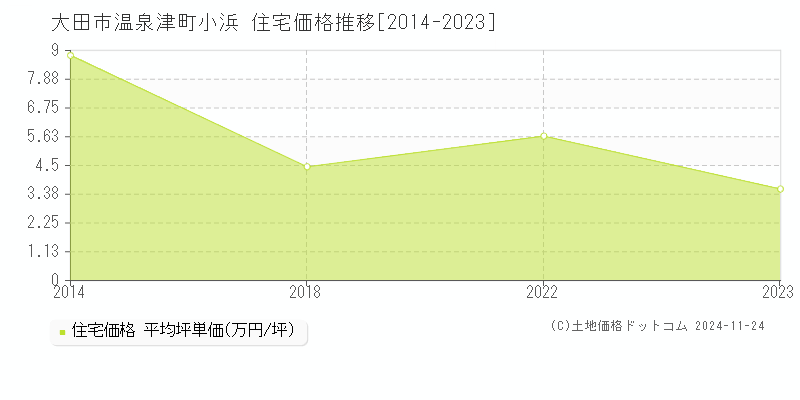 温泉津町小浜(大田市)の住宅価格推移グラフ(坪単価)[2014-2023年]