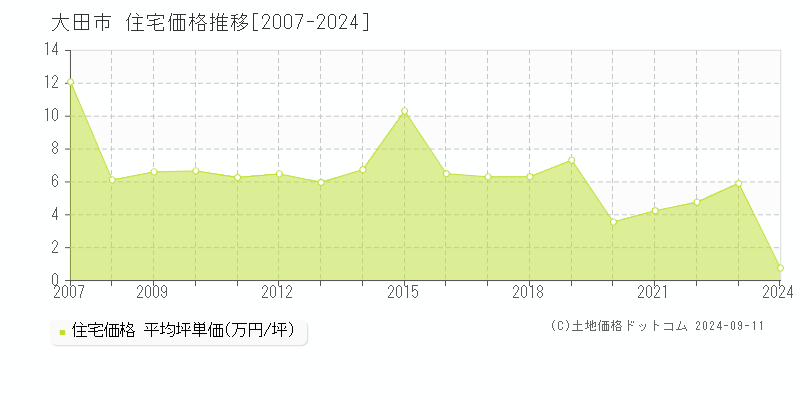 大田市(島根県)の住宅価格推移グラフ(坪単価)[2007-2024年]