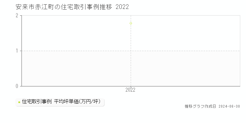 安来市赤江町の住宅取引事例推移グラフ 