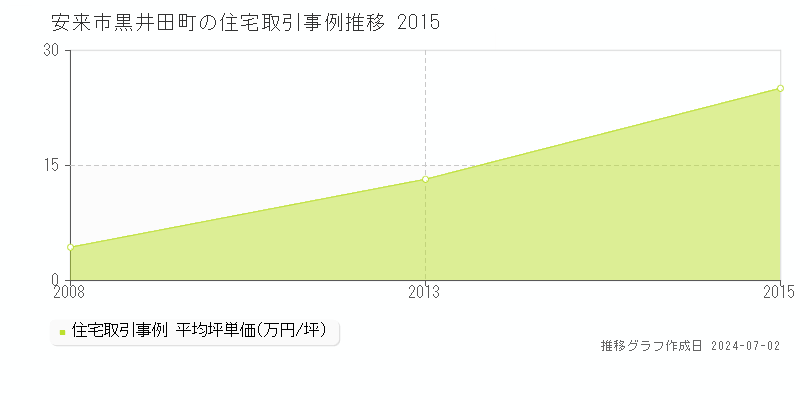 安来市黒井田町の住宅取引事例推移グラフ 