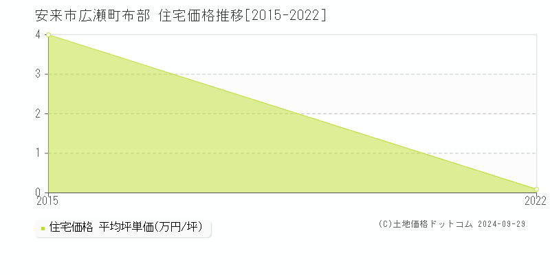 広瀬町布部(安来市)の住宅価格推移グラフ(坪単価)[2015-2022年]