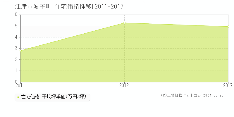 波子町(江津市)の住宅価格推移グラフ(坪単価)[2011-2017年]