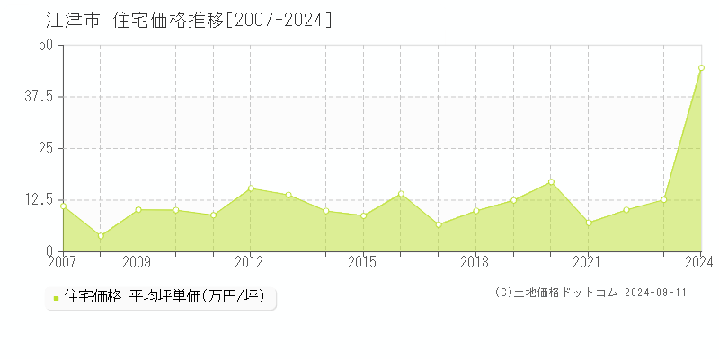 江津市(島根県)の住宅価格推移グラフ(坪単価)[2007-2024年]