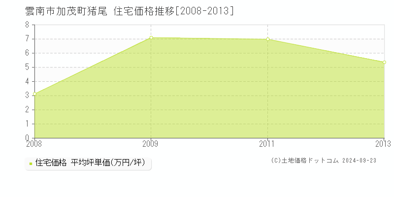 加茂町猪尾(雲南市)の住宅価格推移グラフ(坪単価)[2008-2013年]