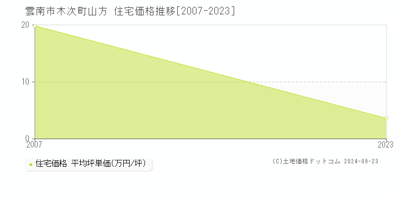 木次町山方(雲南市)の住宅価格推移グラフ(坪単価)[2007-2023年]