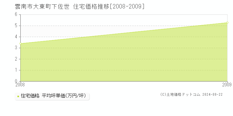 大東町下佐世(雲南市)の住宅価格推移グラフ(坪単価)[2008-2009年]