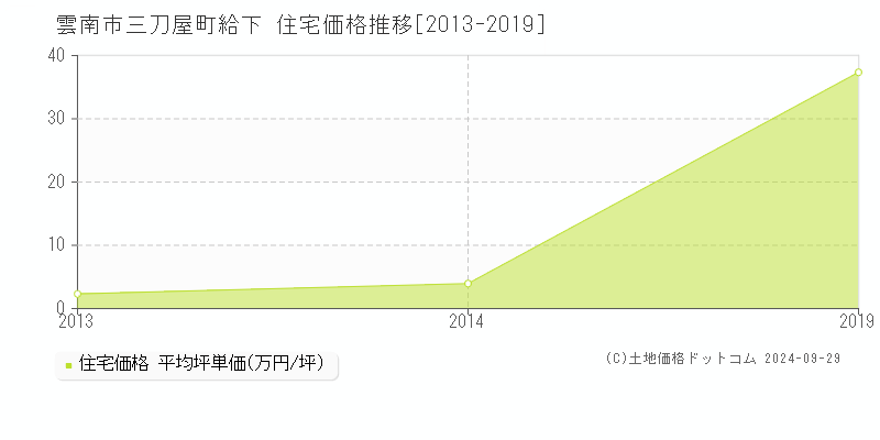 三刀屋町給下(雲南市)の住宅価格推移グラフ(坪単価)[2013-2019年]