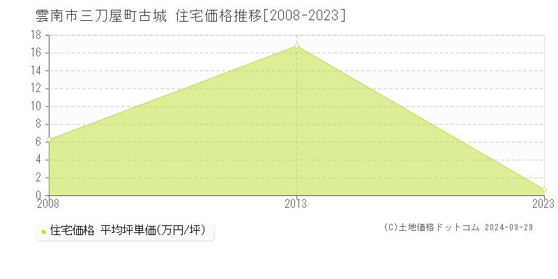 三刀屋町古城(雲南市)の住宅価格推移グラフ(坪単価)