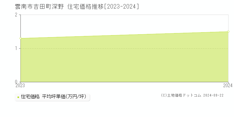 吉田町深野(雲南市)の住宅価格推移グラフ(坪単価)[2023-2024年]