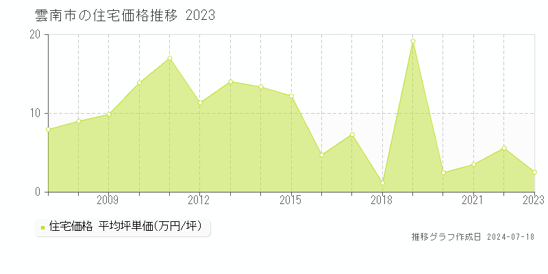 雲南市全域の住宅取引事例推移グラフ 
