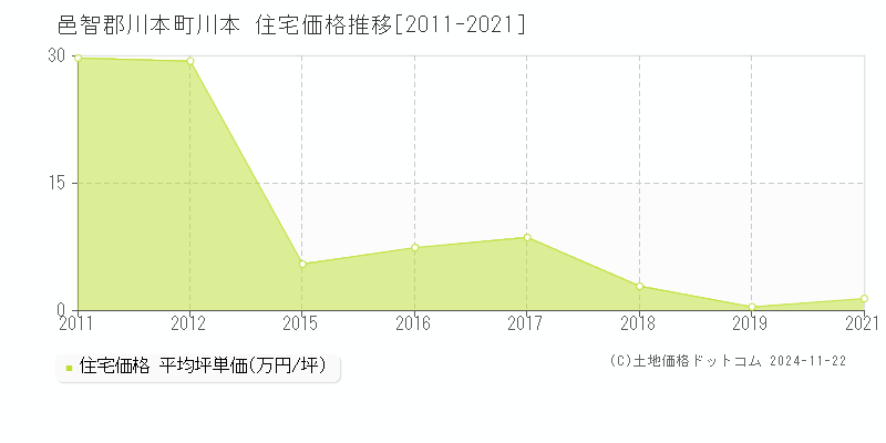 川本(邑智郡川本町)の住宅価格推移グラフ(坪単価)[2011-2021年]