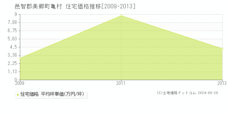 亀村(邑智郡美郷町)の住宅価格推移グラフ(坪単価)[2009-2013年]