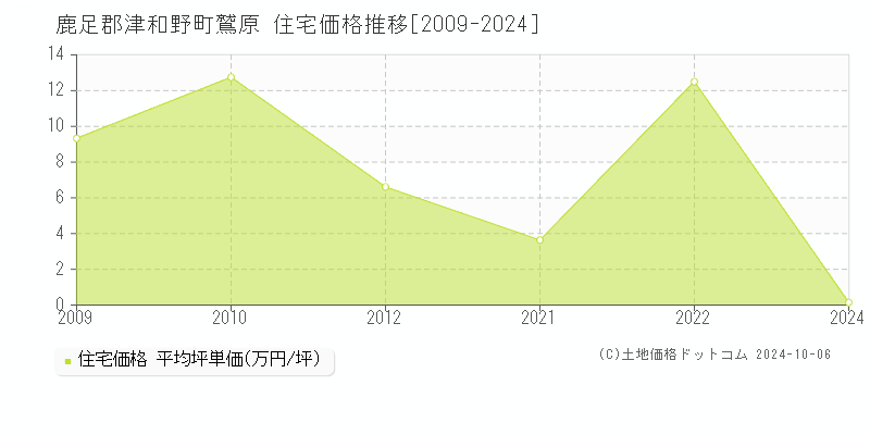 鷲原(鹿足郡津和野町)の住宅価格推移グラフ(坪単価)[2009-2024年]