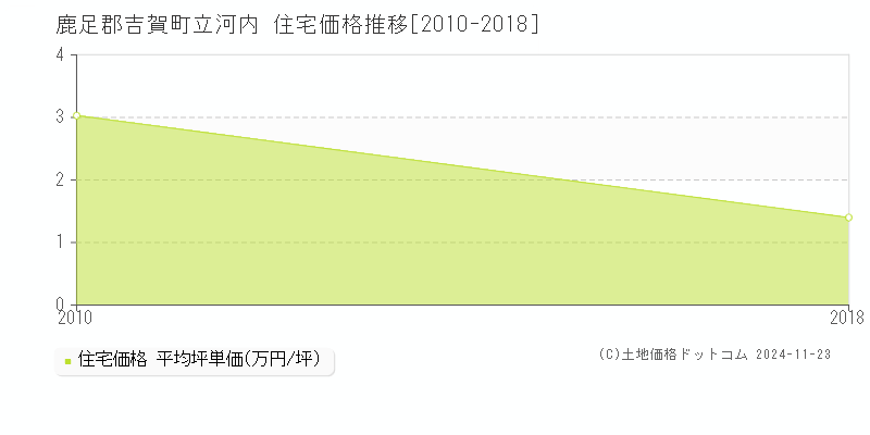 立河内(鹿足郡吉賀町)の住宅価格推移グラフ(坪単価)[2010-2018年]