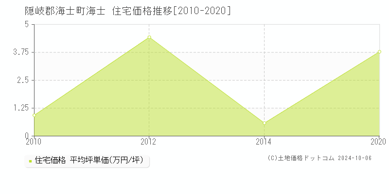 海士(隠岐郡海士町)の住宅価格推移グラフ(坪単価)[2010-2020年]