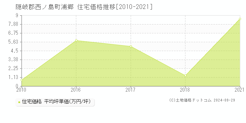 浦郷(隠岐郡西ノ島町)の住宅価格推移グラフ(坪単価)[2010-2021年]