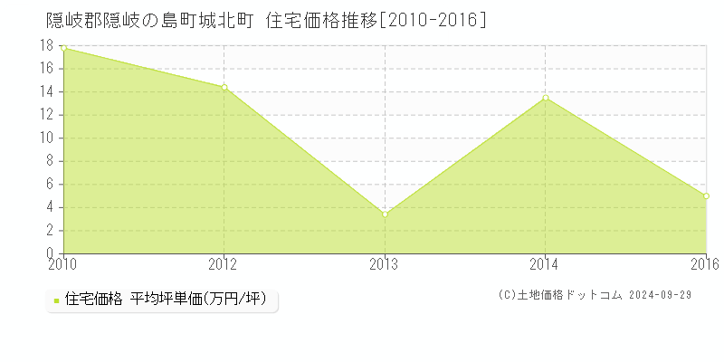 城北町(隠岐郡隠岐の島町)の住宅価格推移グラフ(坪単価)[2010-2016年]