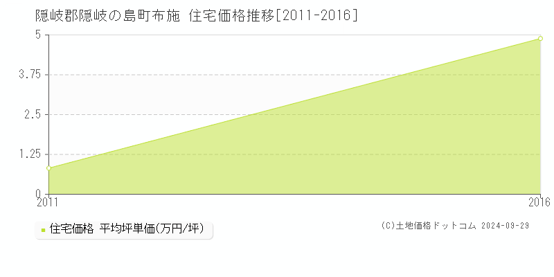 布施(隠岐郡隠岐の島町)の住宅価格推移グラフ(坪単価)[2011-2016年]