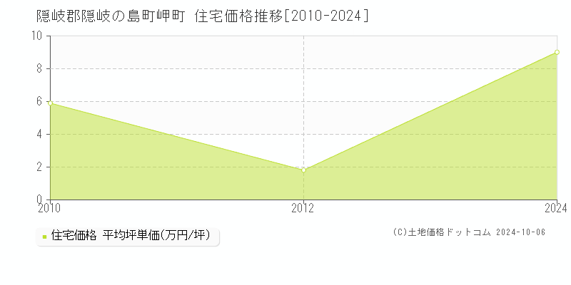 岬町(隠岐郡隠岐の島町)の住宅価格推移グラフ(坪単価)[2010-2024年]