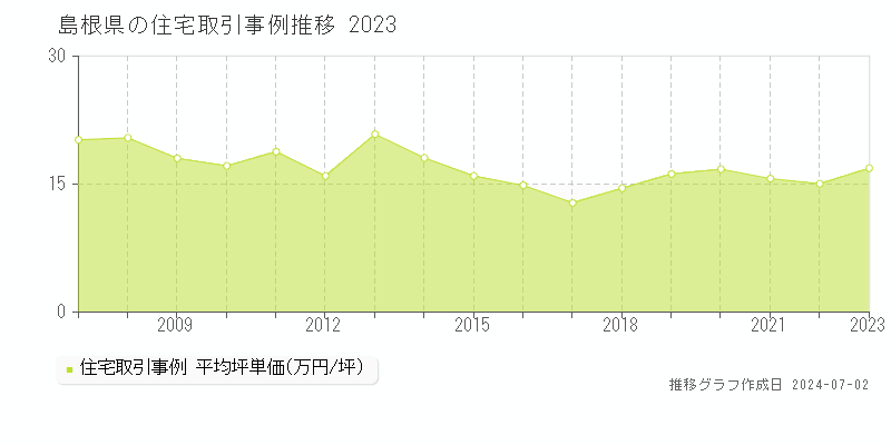 島根県の住宅取引事例推移グラフ 