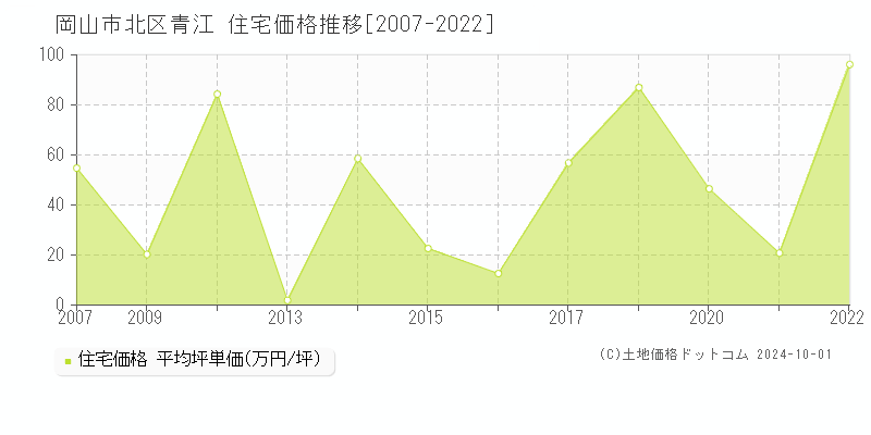 青江(岡山市北区)の住宅価格推移グラフ(坪単価)[2007-2022年]