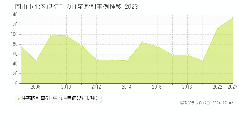 岡山市北区伊福町の住宅取引事例推移グラフ 