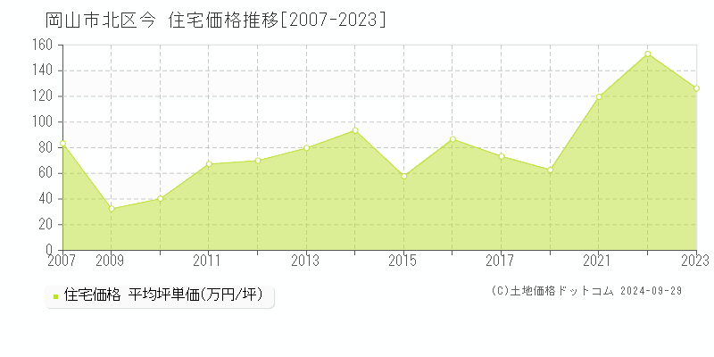 今(岡山市北区)の住宅価格推移グラフ(坪単価)[2007-2023年]