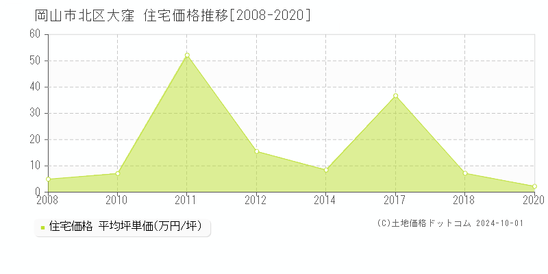 大窪(岡山市北区)の住宅価格推移グラフ(坪単価)[2008-2020年]