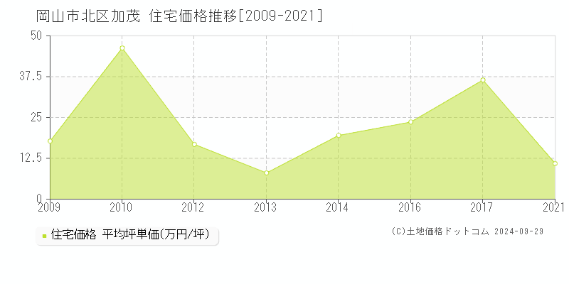 加茂(岡山市北区)の住宅価格推移グラフ(坪単価)[2009-2021年]