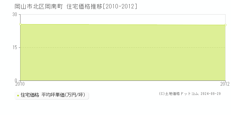 岡南町(岡山市北区)の住宅価格推移グラフ(坪単価)[2010-2012年]