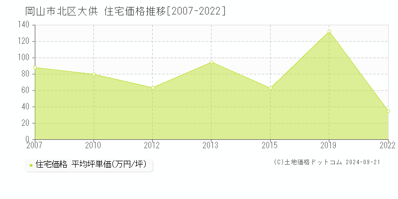 大供(岡山市北区)の住宅価格推移グラフ(坪単価)[2007-2022年]