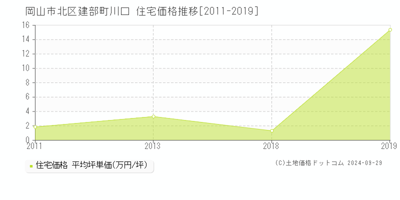 建部町川口(岡山市北区)の住宅価格推移グラフ(坪単価)[2011-2019年]