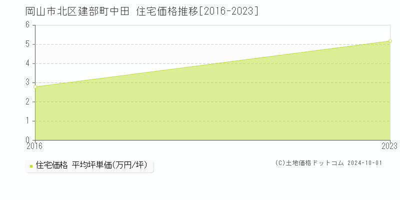 建部町中田(岡山市北区)の住宅価格推移グラフ(坪単価)[2016-2023年]