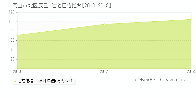 辰巳(岡山市北区)の住宅価格推移グラフ(坪単価)[2010-2018年]