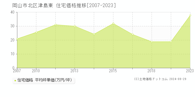 津島東(岡山市北区)の住宅価格推移グラフ(坪単価)[2007-2023年]