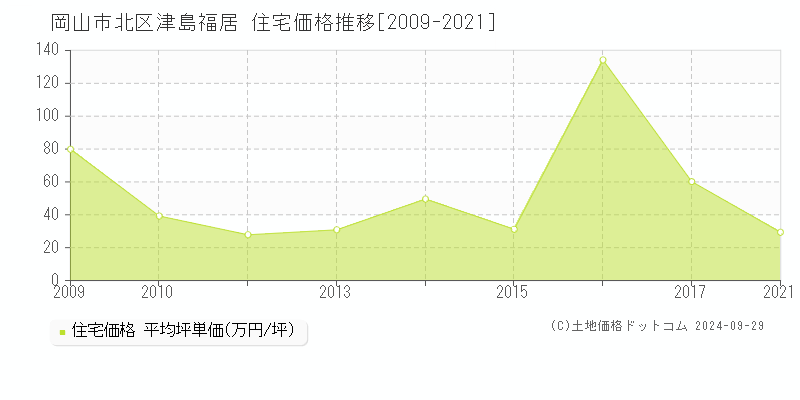 津島福居(岡山市北区)の住宅価格推移グラフ(坪単価)[2009-2021年]