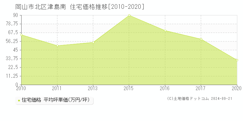 津島南(岡山市北区)の住宅価格推移グラフ(坪単価)[2010-2020年]