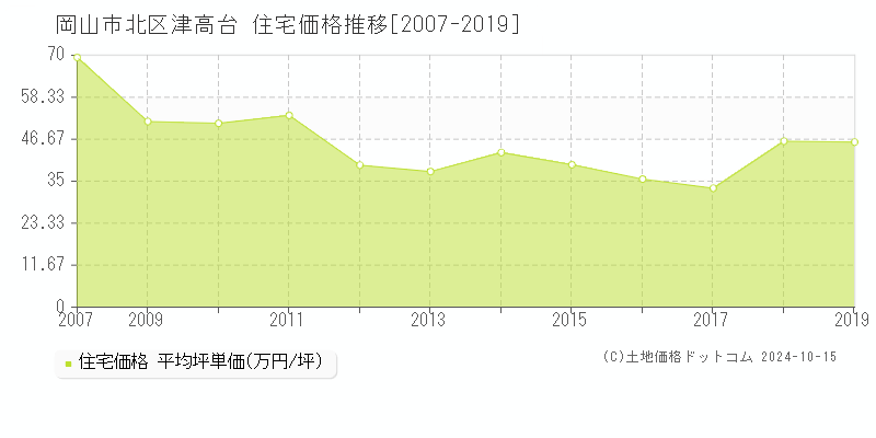 津高台(岡山市北区)の住宅価格推移グラフ(坪単価)[2007-2019年]