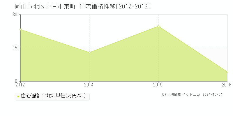 十日市東町(岡山市北区)の住宅価格推移グラフ(坪単価)[2012-2019年]