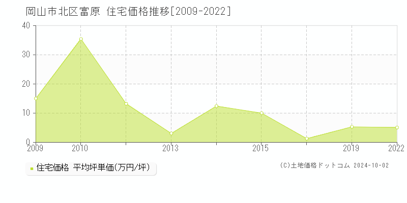 富原(岡山市北区)の住宅価格推移グラフ(坪単価)[2009-2022年]