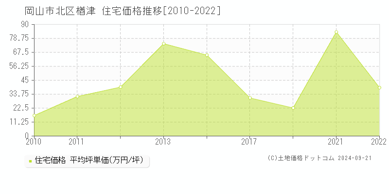 楢津(岡山市北区)の住宅価格推移グラフ(坪単価)[2010-2022年]