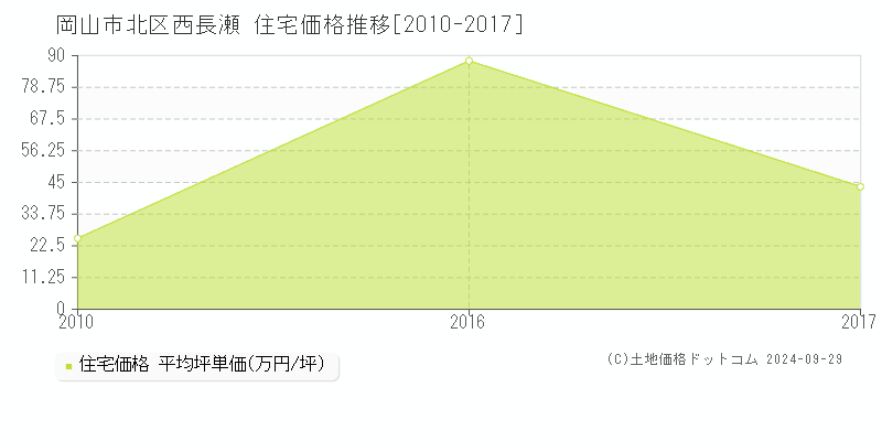 西長瀬(岡山市北区)の住宅価格推移グラフ(坪単価)[2010-2017年]