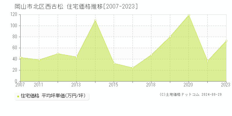 西古松(岡山市北区)の住宅価格推移グラフ(坪単価)[2007-2023年]