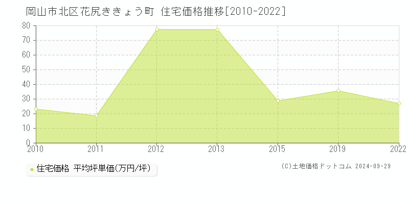 花尻ききょう町(岡山市北区)の住宅価格推移グラフ(坪単価)[2010-2022年]