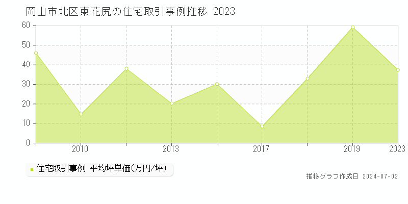 岡山市北区東花尻の住宅取引事例推移グラフ 