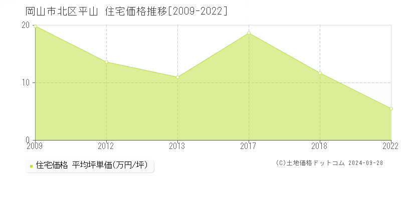 平山(岡山市北区)の住宅価格推移グラフ(坪単価)[2009-2022年]