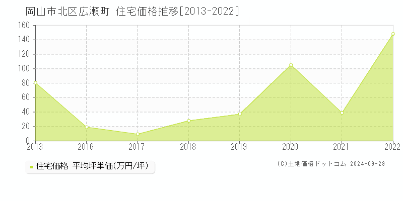 広瀬町(岡山市北区)の住宅価格推移グラフ(坪単価)[2013-2022年]