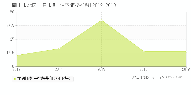 二日市町(岡山市北区)の住宅価格推移グラフ(坪単価)[2012-2018年]