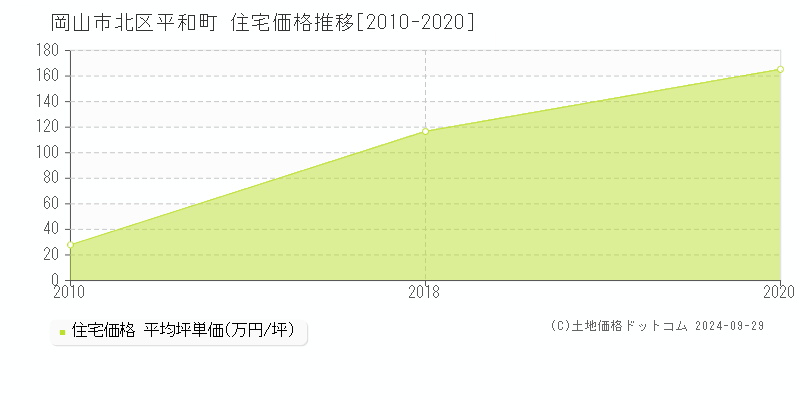 平和町(岡山市北区)の住宅価格推移グラフ(坪単価)[2010-2020年]